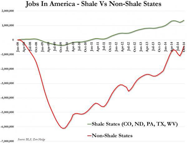 Jobs in States with and without Shale Formations, from Zero Hedge.
