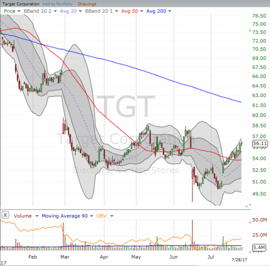 TGT Chart