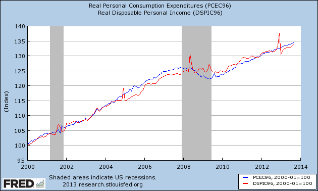 Real Personal Consumption vs. Real Disposable Income