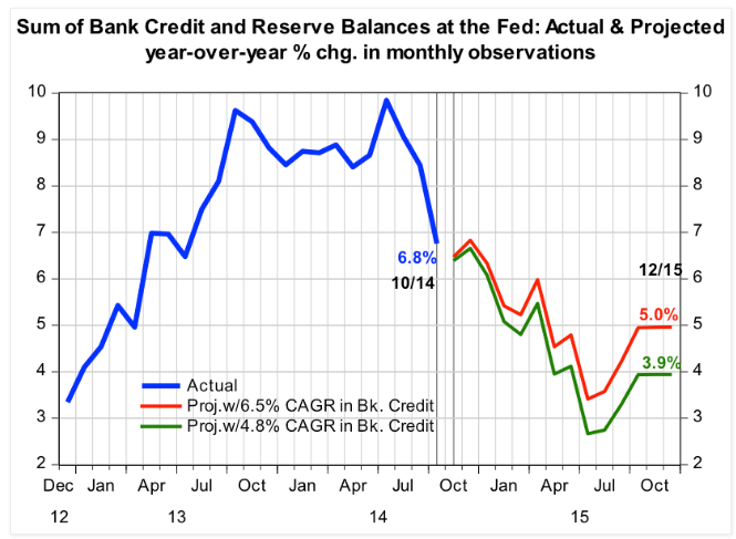 Bank Credit And Reserves