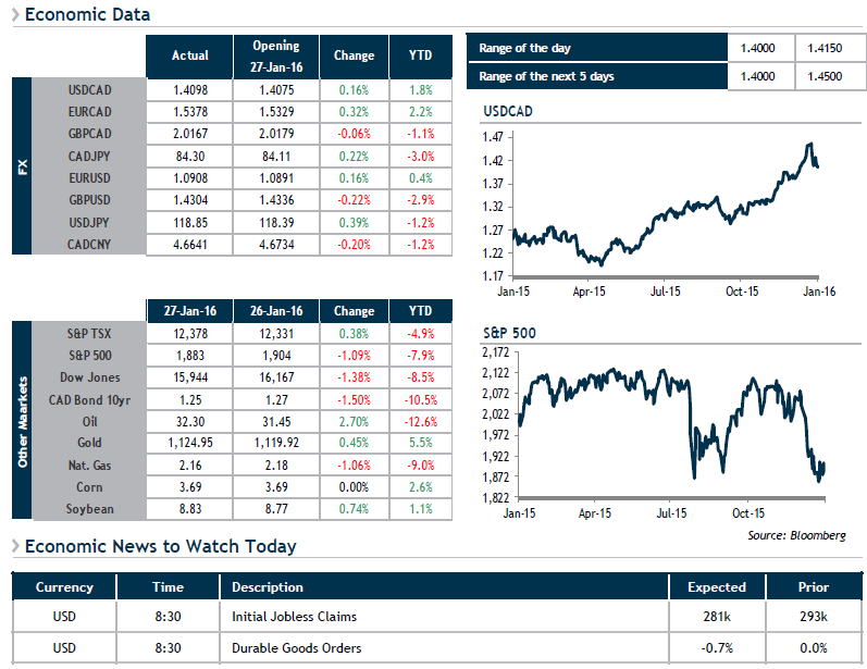 Economic Data