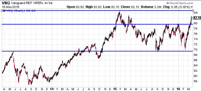 VNQ ETF Daily Chart