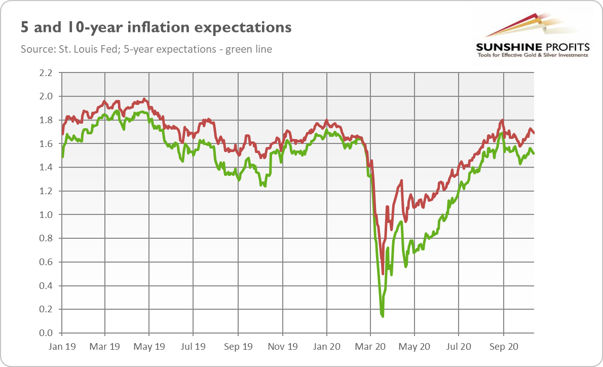 Inflation Chart.