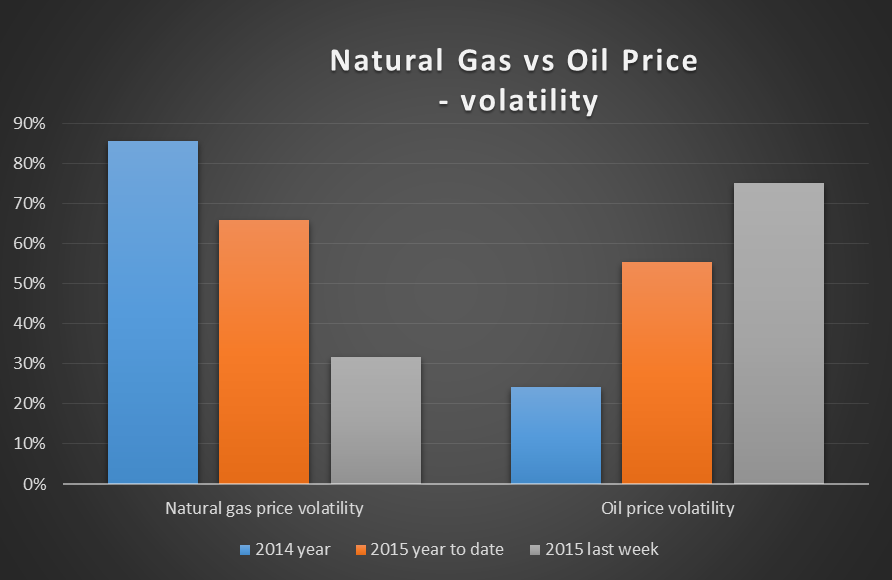 Natural Gas vs Oil Price - Volatility