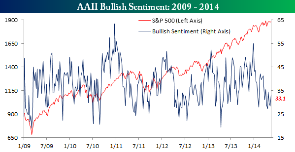 AAII Bullish Sentiment: 2009-2014 vs S&P 500