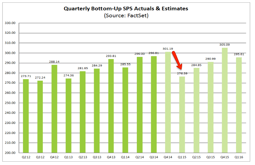 Quarterly Bottom-Up SPS Actuals and Estimates