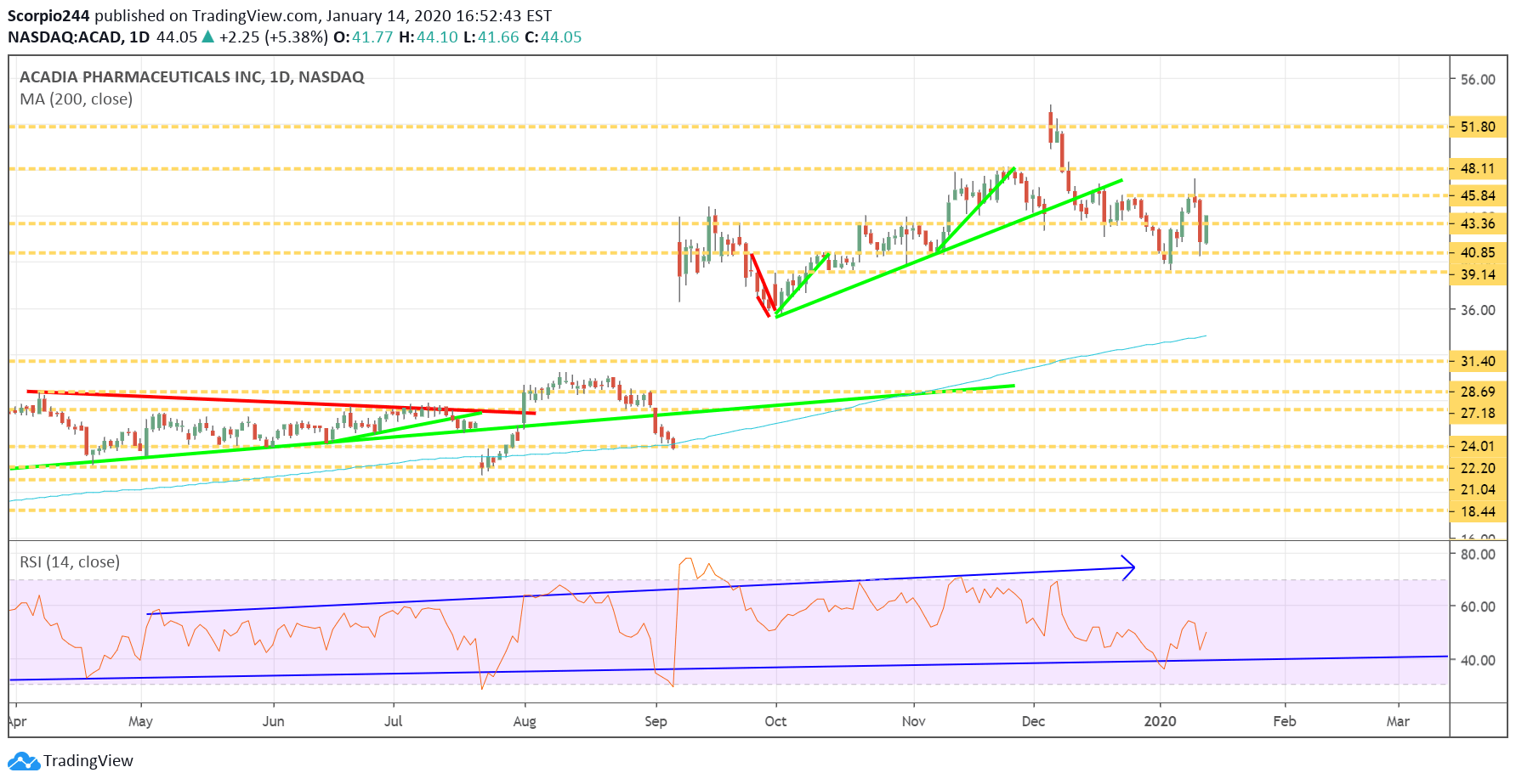 Acadia Pharma Daily Chart