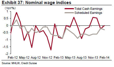Wage Indices