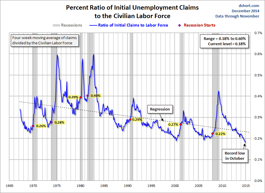Percent Ratio Of Initial Unemployment Claims: Civilian Labor Force