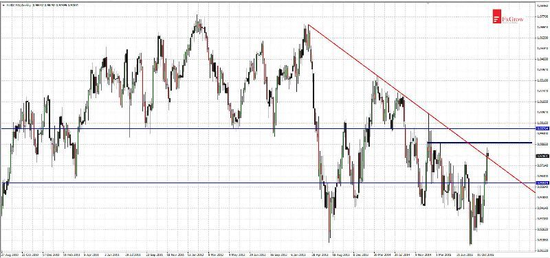 AUD/CAD Weekly Chart