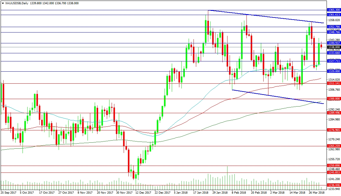 Gold Daily Chart