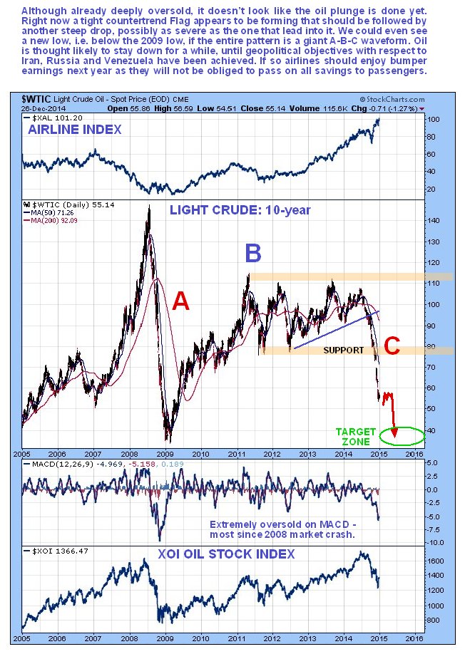 Airlines Vs. Oil