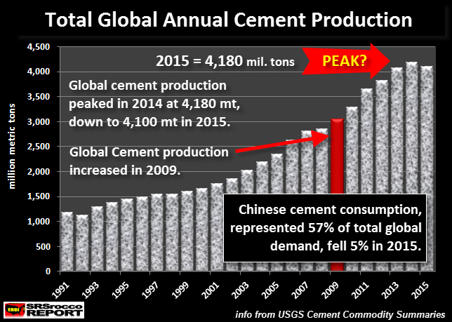 Global-Annual-Cement-Production-1991-2015