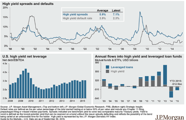 High Yield Spreads and Defaults