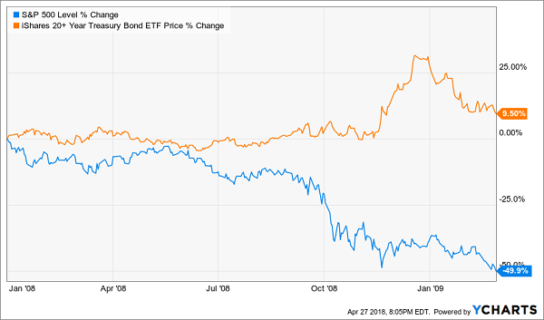 S&P 500 Level % Change