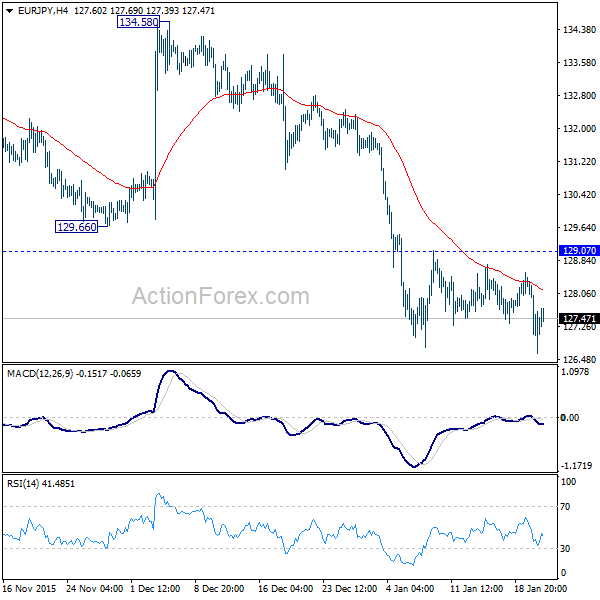 EUR/JPY H4