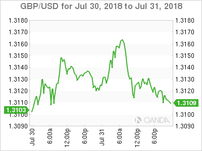 GBP/USD for August 1, 2018