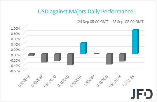 USD performance G10 currencies