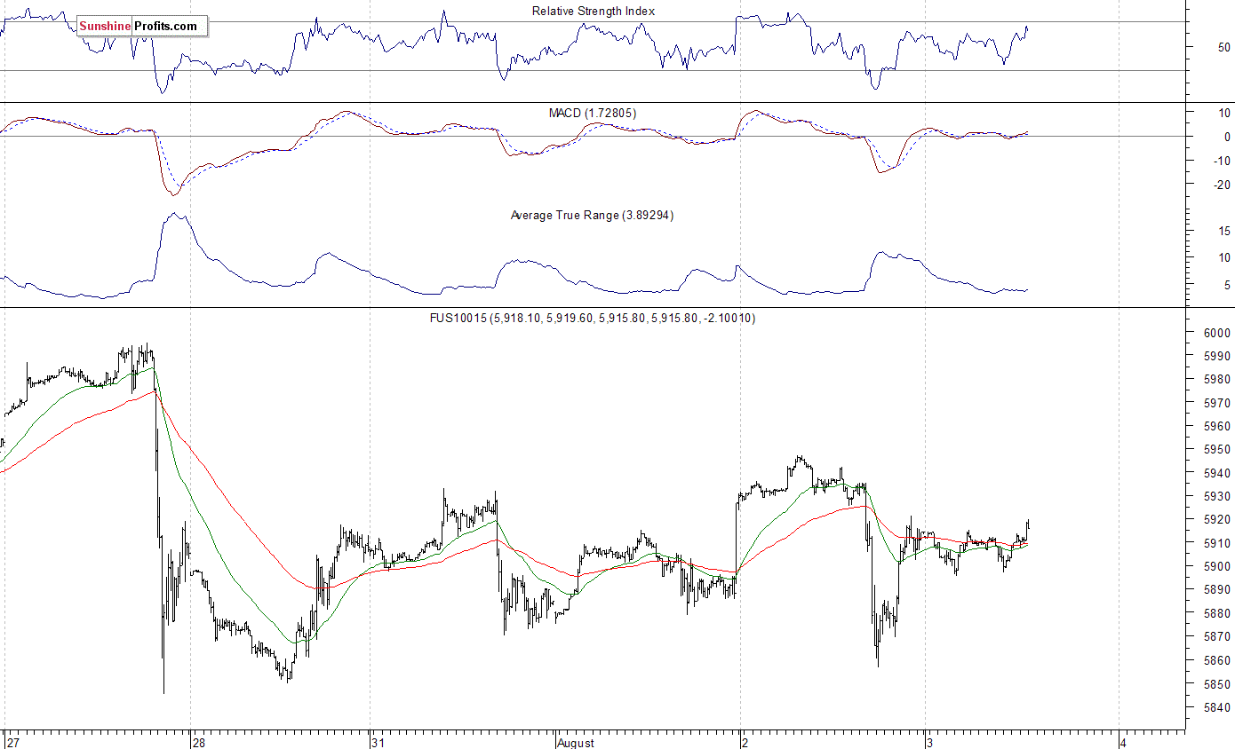 15-Minute Nasdaq100