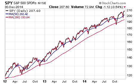 SPY Daily 2012-Present