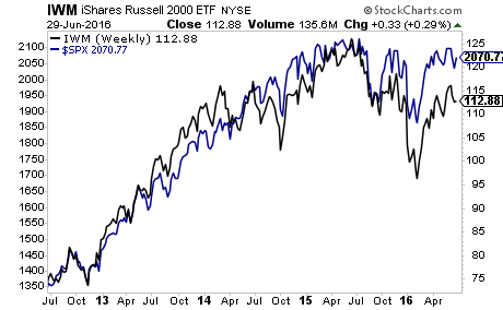 iShares Russell 2000