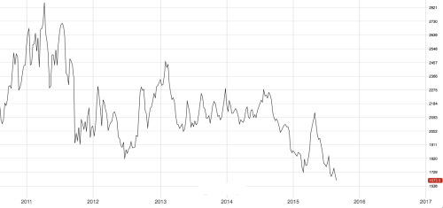 LME Lead Since 2011 3-Month Chart