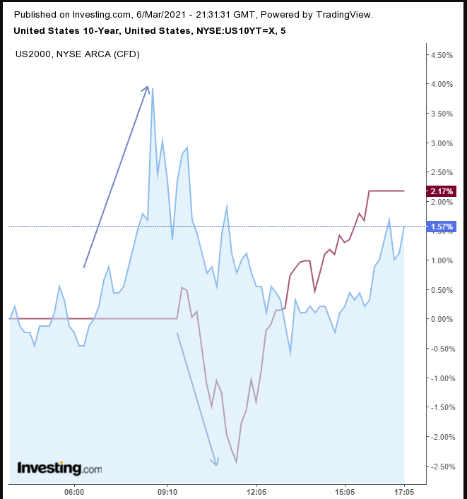UST和股市走势对比图，来自英为财情Investing.com