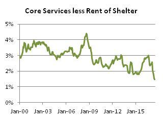 CPI Components: Core Services Less rent Of Shelter