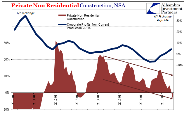 Private Non Residential Construction