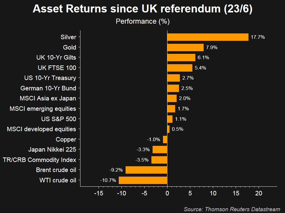 Asset performance following UK referendum