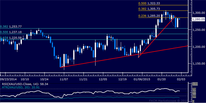 Gold Daily Chart