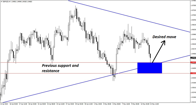 Key Support Zone for Buying GBP/NZD