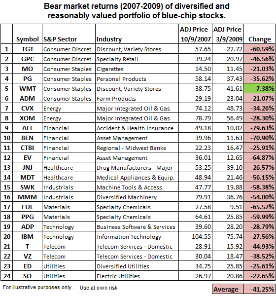 Each Stock's Performance During Last Bear Market.