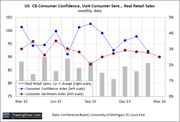 US: CB Consumer Confidence, UoM Consumer Sent