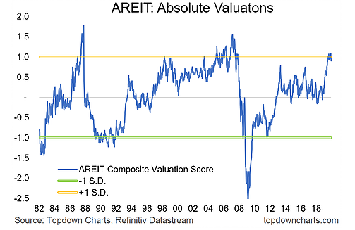 AREIT - Absolute Valuations