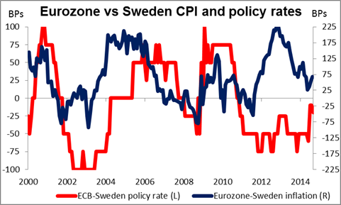 Eurozone vs Sweden CPI and Policy Rates