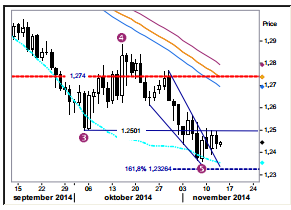 EUR/USD Daily Chart