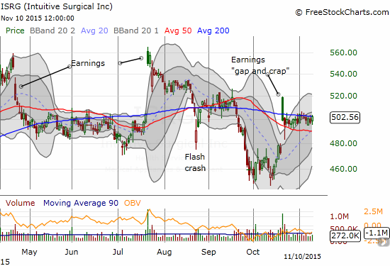 Intuitive Surgical Inc Chart