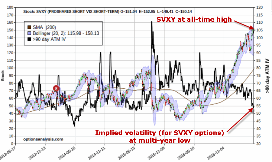 SVXY Implied Volatility