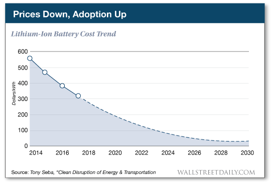Lithium-Ion Battery Cost Trend