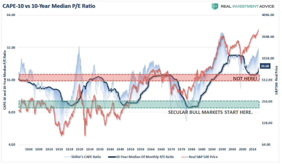 Cape 10 Vs 10 Year Median P/E Ratio