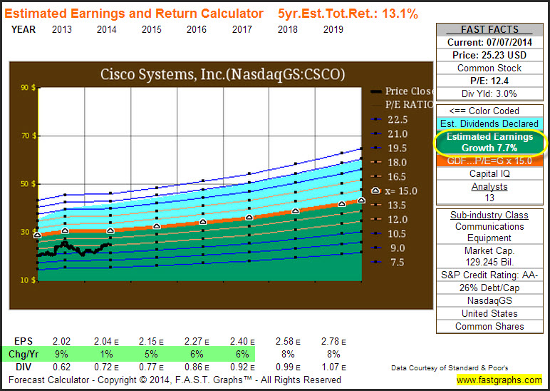 CSCO Estimated Earnings and Return
