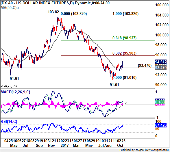 US Dollar Index