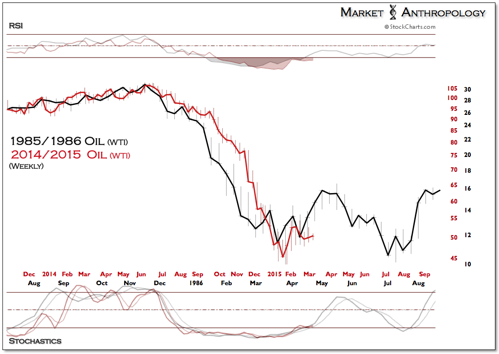 Oil Weekly 1985/1986 vs 2014/2015