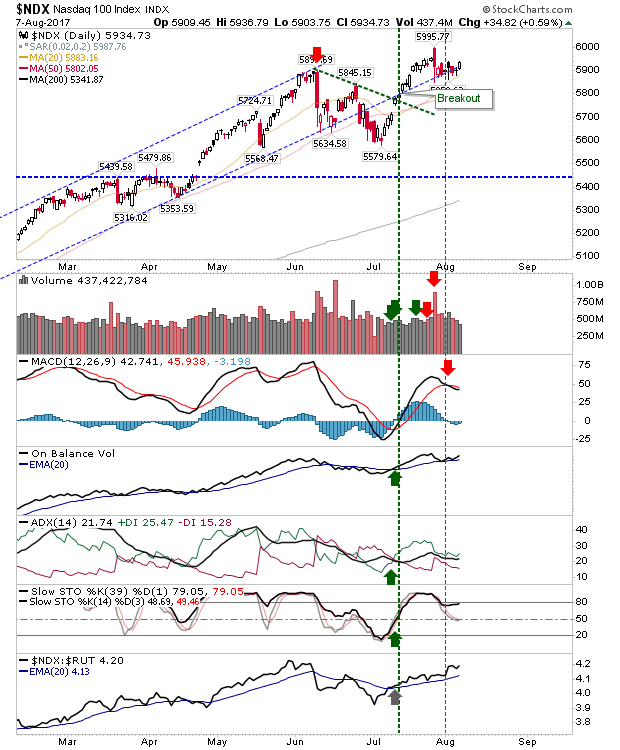 NDX Daily Chart