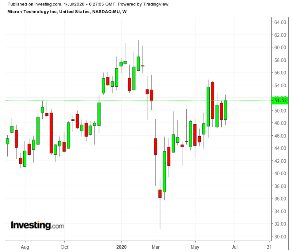 MU Weekly TTM