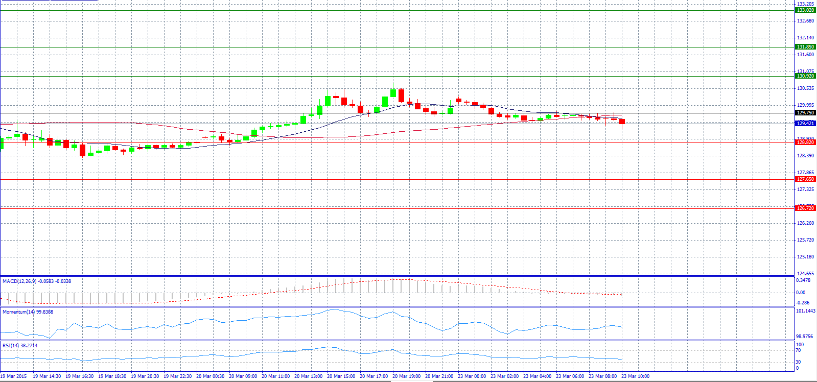 EUR/JPY 30-Minute Chart