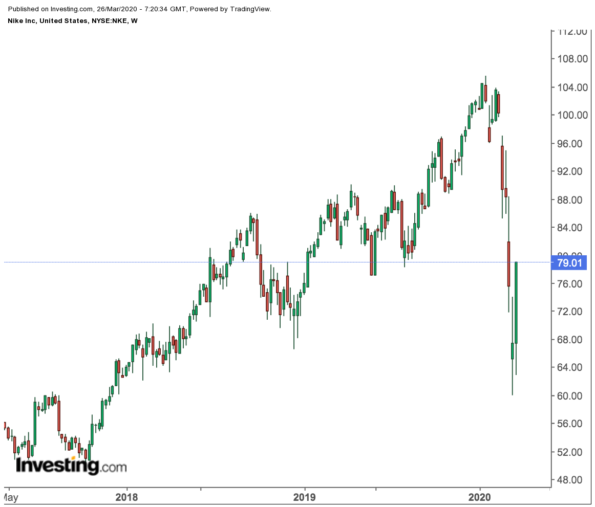 nike stock price chart