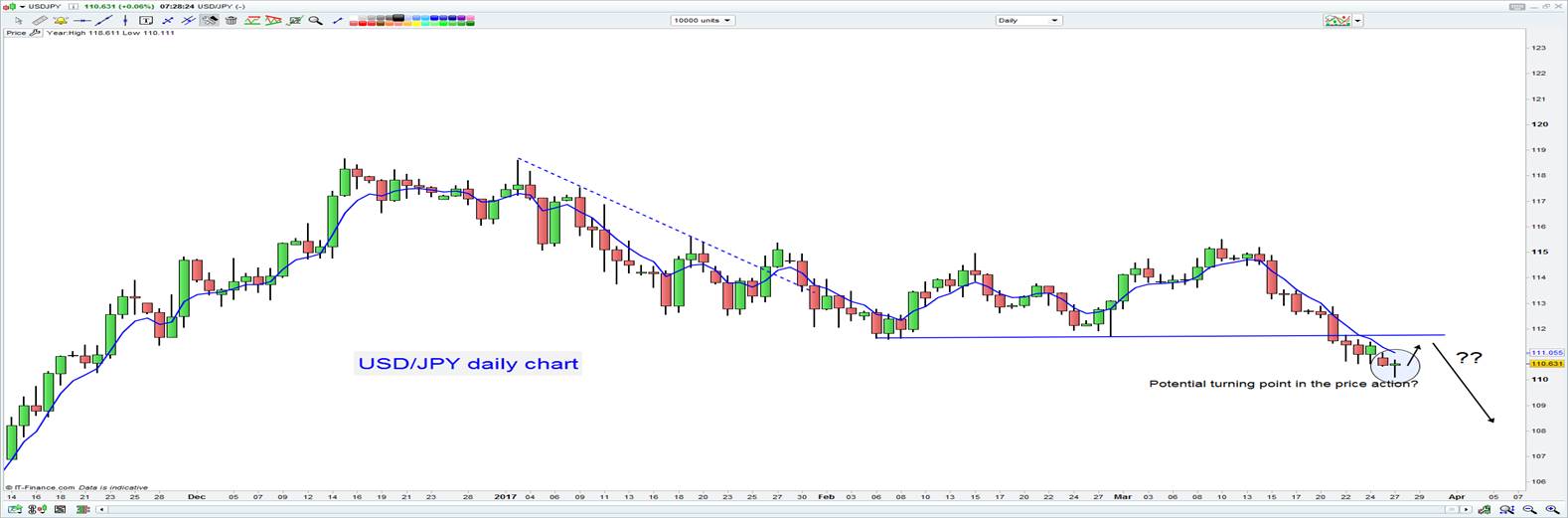 USD/JPY Daily Chart