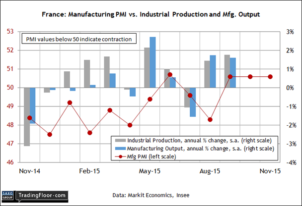 France: Manufacturing PMI vs IP and Mfg. Output